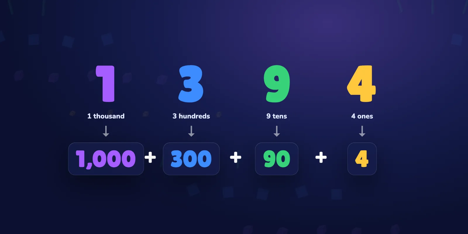 Expanded form: each digit of 1,394 slides down to become 1,000 + 300 + 90 + 4.