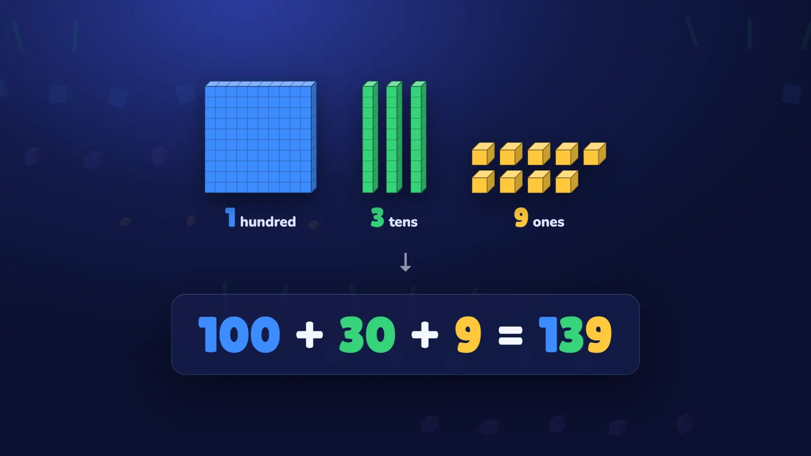 139 shown three ways: 1 hundred block, 3 ten-rods and 9 one-cubes; then 100 + 30 + 9; then the number 139.