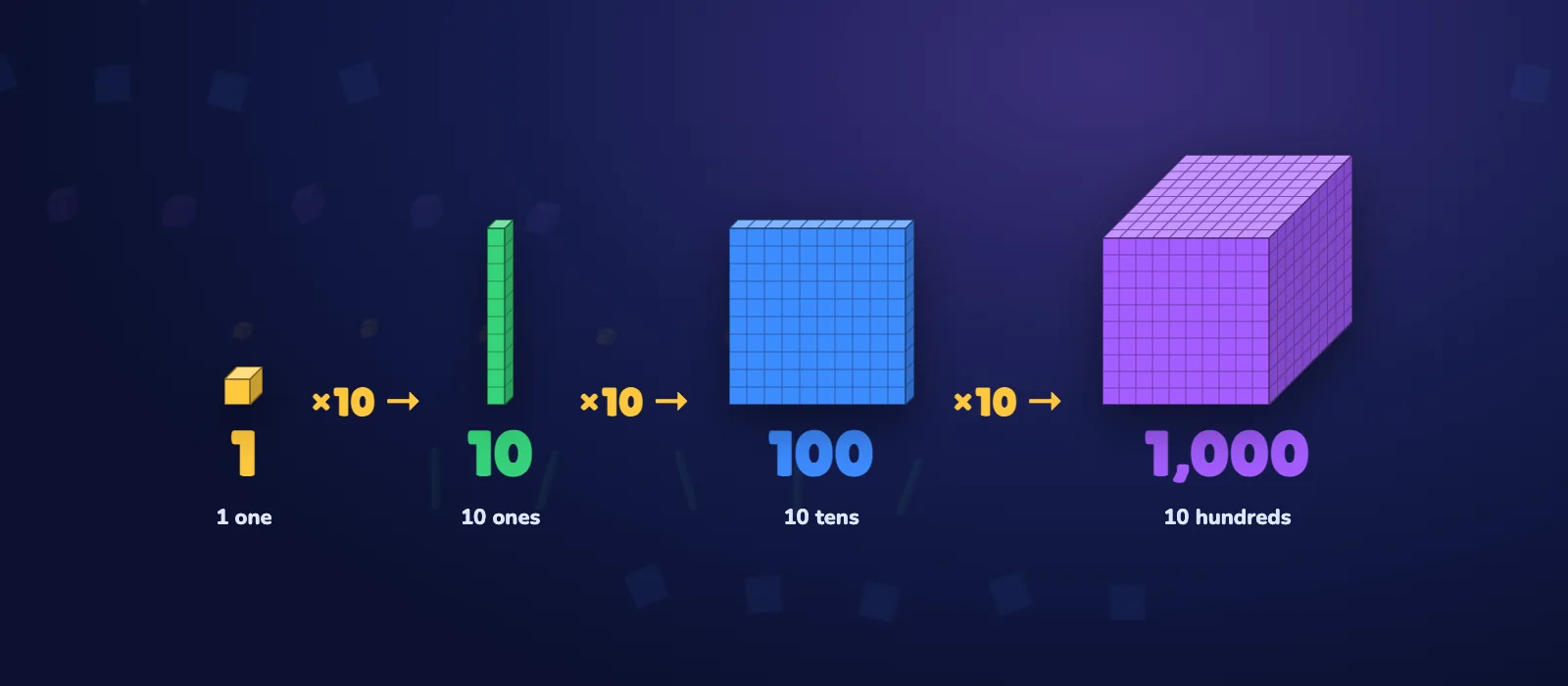 The times-ten chain: 1 cube, a rod of 10, a flat of 100 and a big cube of 1,000, each made of ten of the one before.