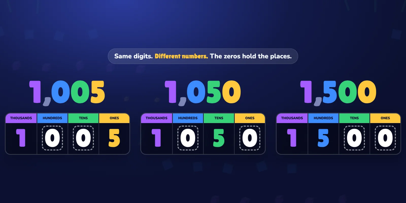 Three numbers that use the same digits, 1,005, 1,050 and 1,500, each on a place-value board showing where the zeros sit.